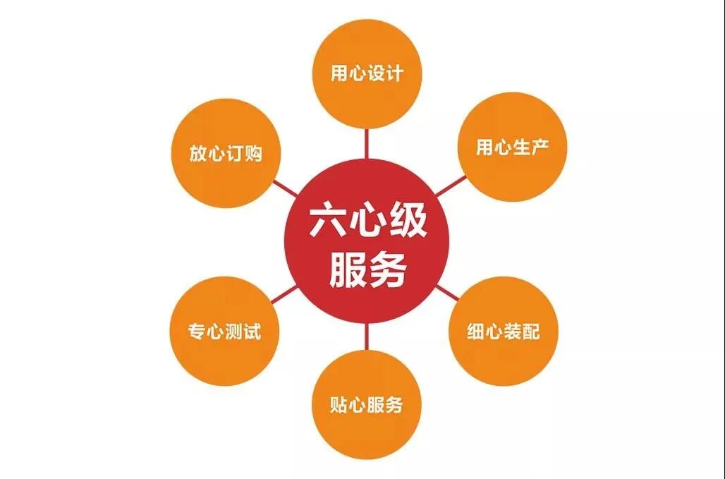 WINFOR's six-heart service concept: designed with care, produced with care, assembled with attention, serviced with warmth, tested with dedication, and ordered with confidence